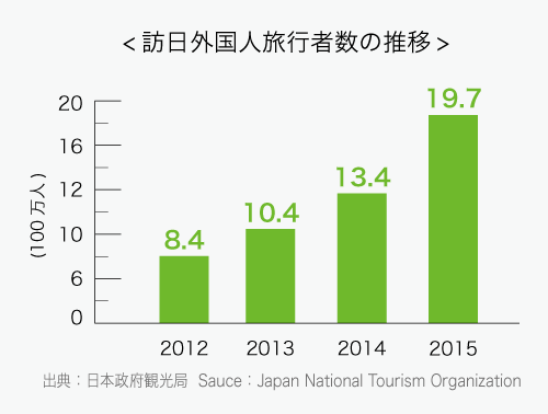 訪日外国人旅行者数の推移