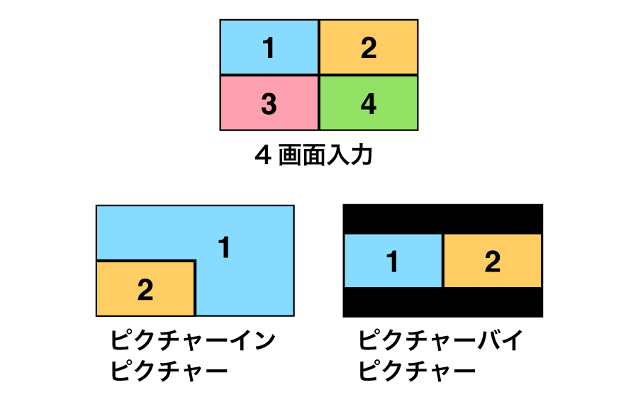 4画面までの入力を1画面に表示するマルチ入力表示