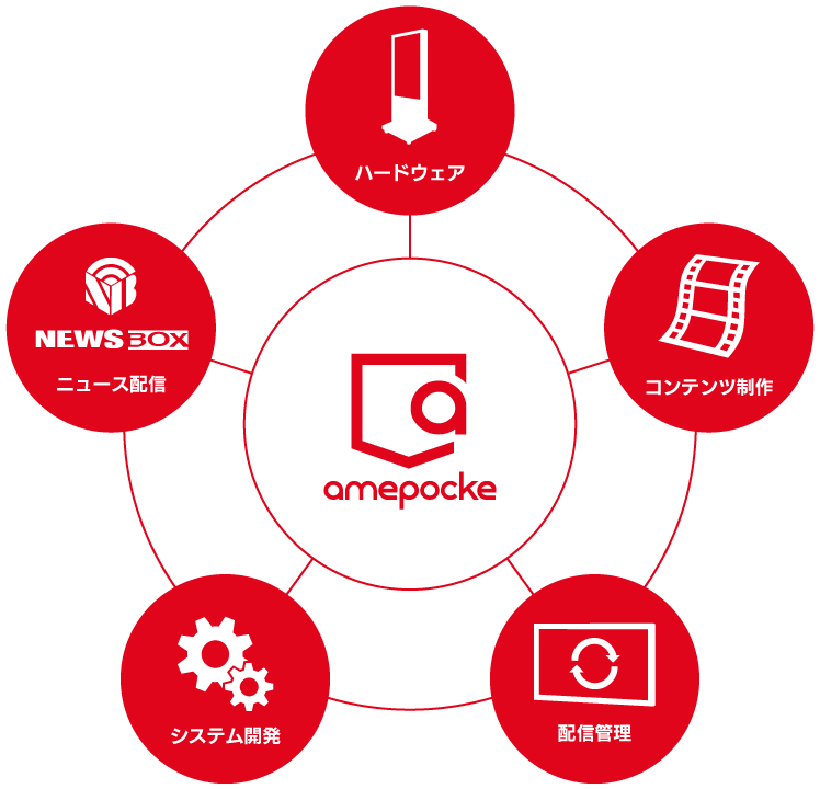 アメイジングポケットのデジタルサイネージ・ソリューション