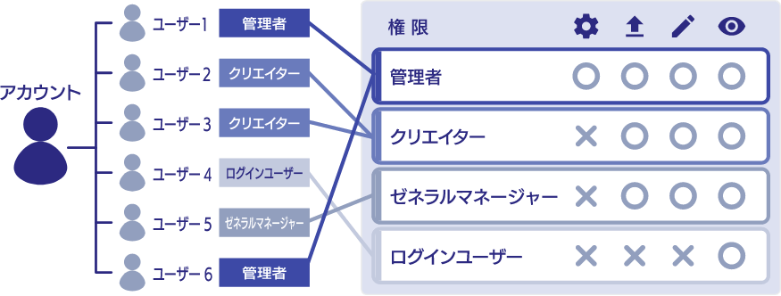 アクセス管理機能