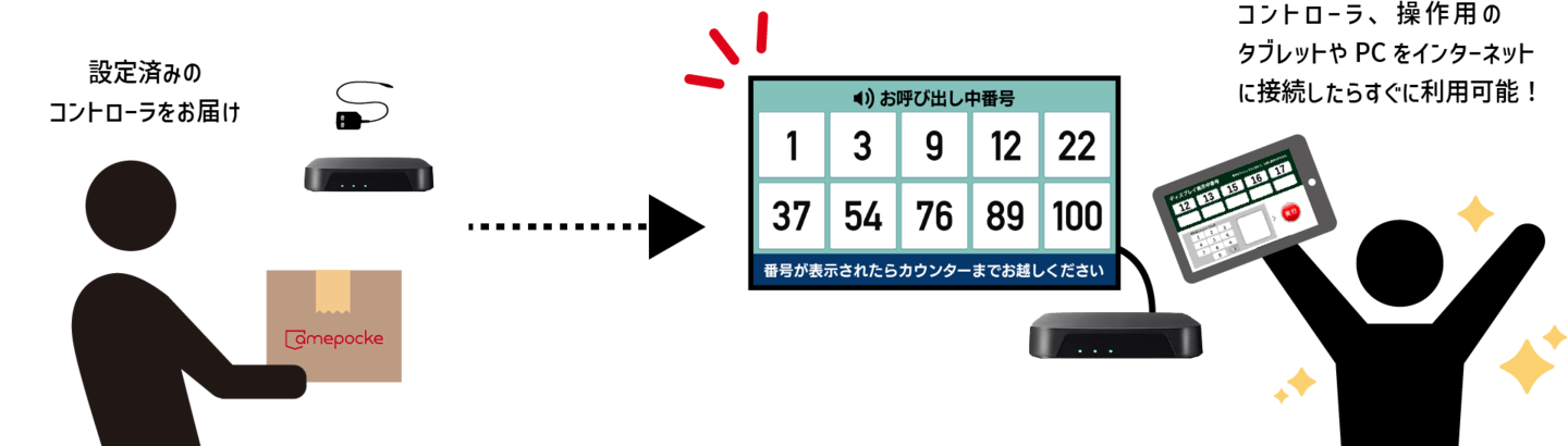 すぐに運用可能