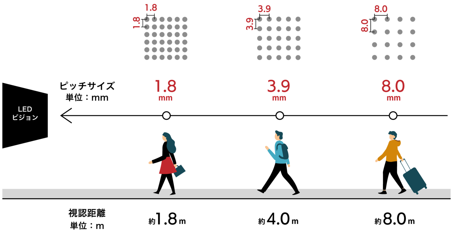 最適なピクセルピッチと視認距離の関係