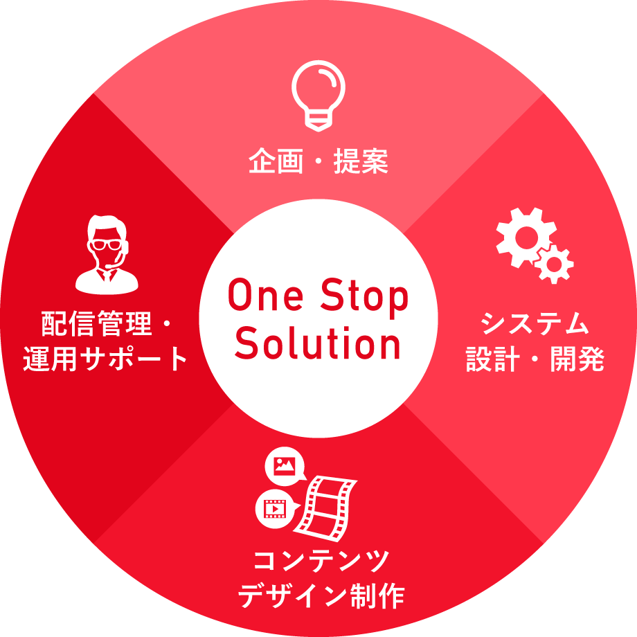 配信システム開発までのご提案イメージ