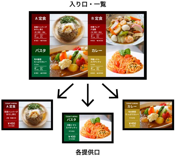 食堂入口の表示と各提供口の表示パターンのイメージ画像